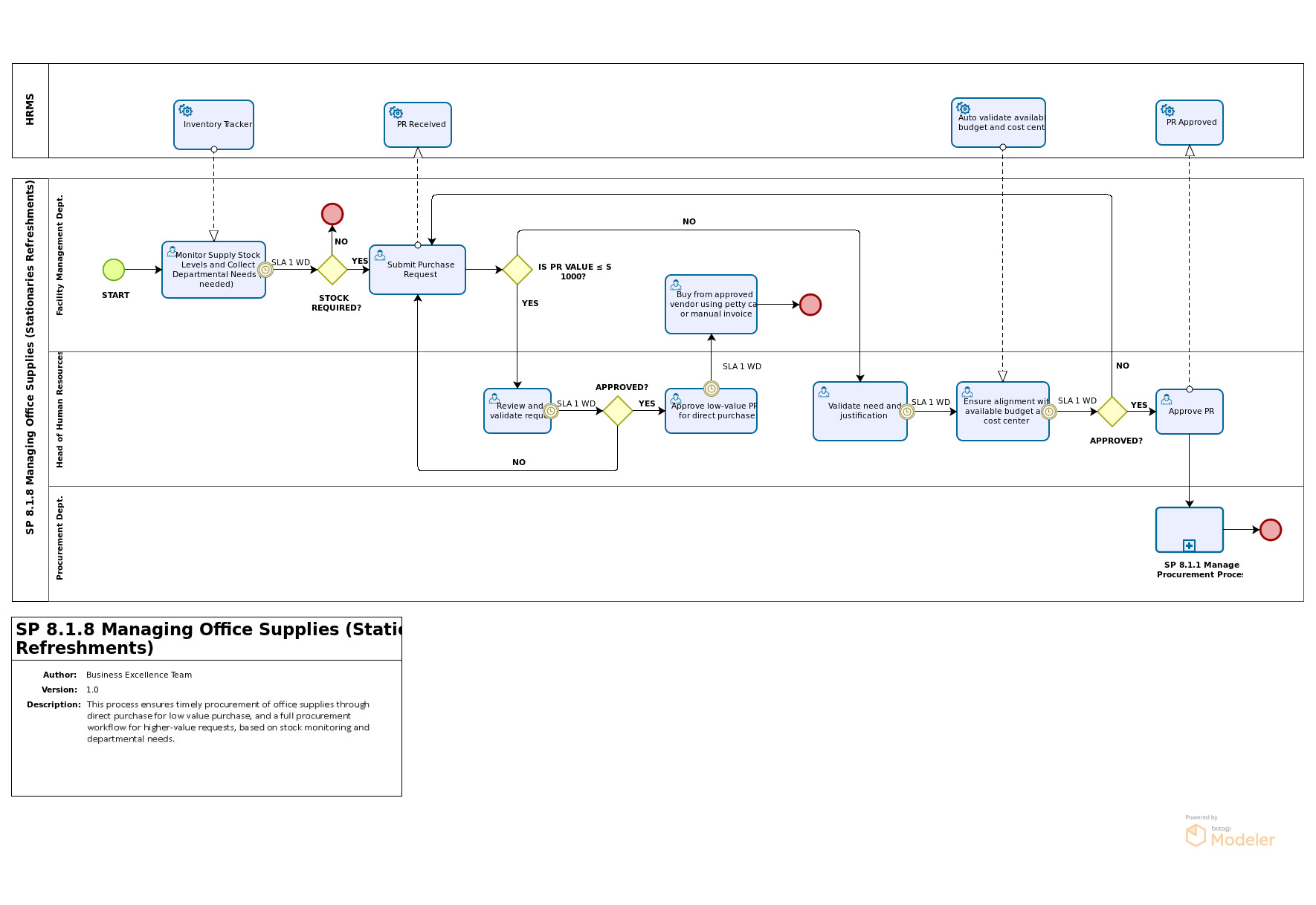 Standard Order Process Notes NTWW