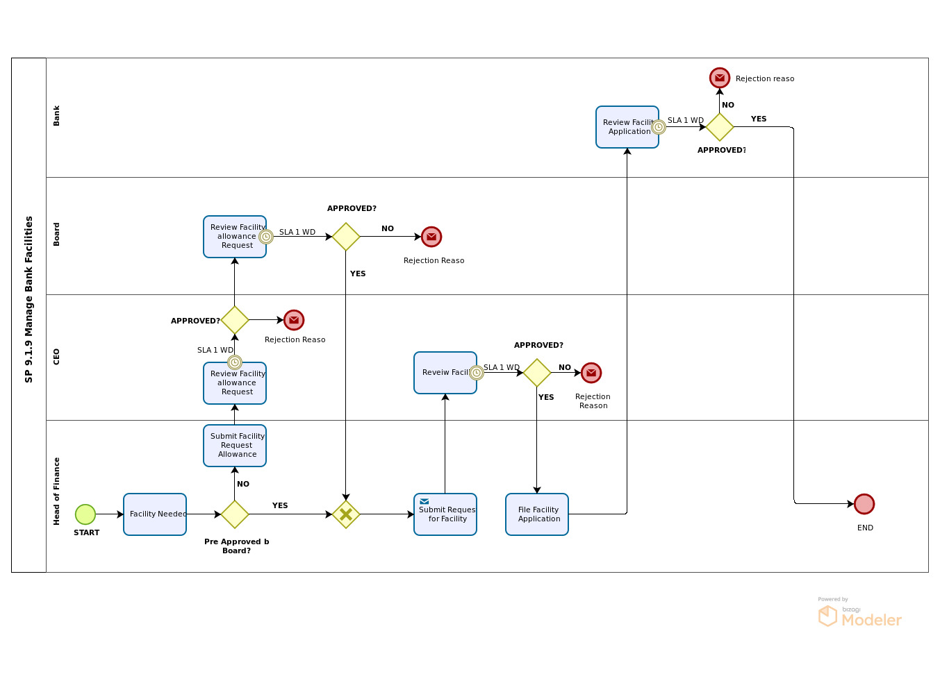 Database Standard Operational Procedure NTWW